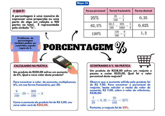 Amostra do material: mapa mental sobre Porcentagem